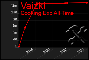 Total Graph of Vaizki