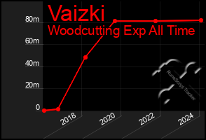 Total Graph of Vaizki