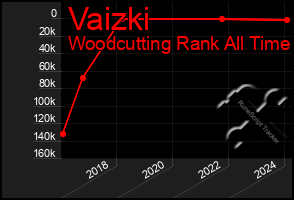 Total Graph of Vaizki