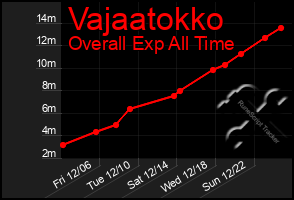 Total Graph of Vajaatokko