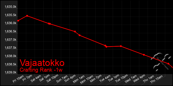 Last 7 Days Graph of Vajaatokko