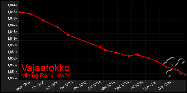 Last 31 Days Graph of Vajaatokko