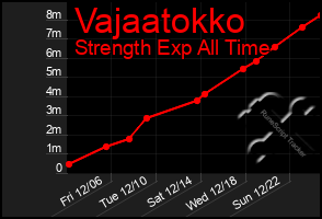 Total Graph of Vajaatokko