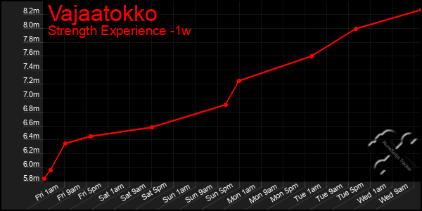 Last 7 Days Graph of Vajaatokko