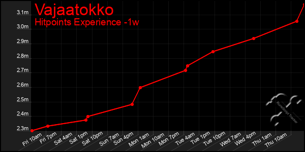 Last 7 Days Graph of Vajaatokko