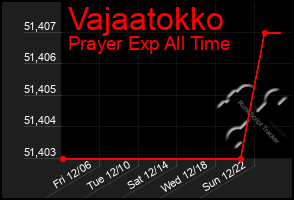 Total Graph of Vajaatokko