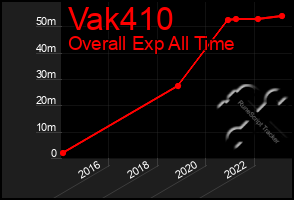Total Graph of Vak410
