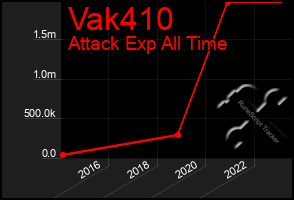 Total Graph of Vak410