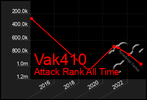 Total Graph of Vak410