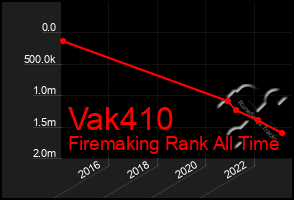 Total Graph of Vak410