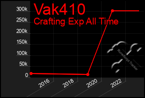 Total Graph of Vak410