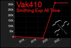 Total Graph of Vak410