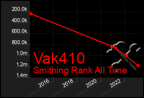 Total Graph of Vak410