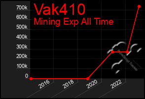 Total Graph of Vak410