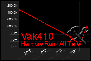 Total Graph of Vak410