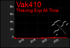Total Graph of Vak410