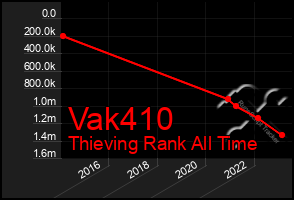 Total Graph of Vak410