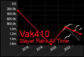 Total Graph of Vak410