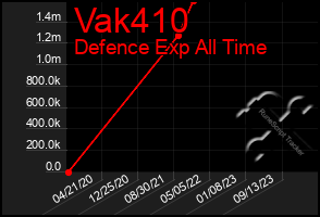 Total Graph of Vak410