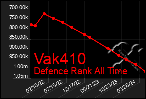 Total Graph of Vak410