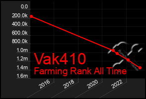 Total Graph of Vak410