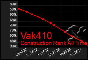 Total Graph of Vak410