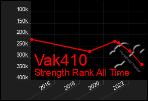 Total Graph of Vak410