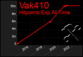 Total Graph of Vak410