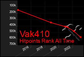 Total Graph of Vak410