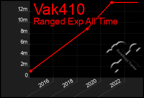 Total Graph of Vak410
