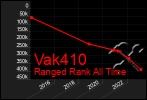 Total Graph of Vak410