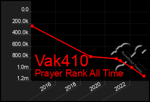 Total Graph of Vak410
