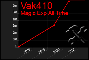 Total Graph of Vak410