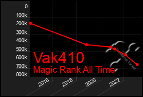 Total Graph of Vak410
