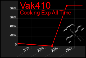 Total Graph of Vak410