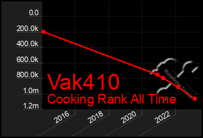 Total Graph of Vak410