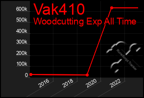 Total Graph of Vak410