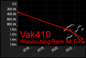 Total Graph of Vak410
