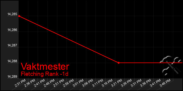Last 24 Hours Graph of Vaktmester