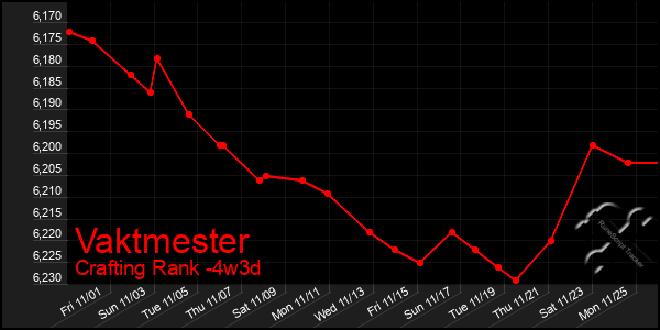 Last 31 Days Graph of Vaktmester