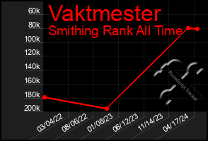 Total Graph of Vaktmester