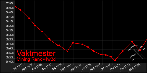 Last 31 Days Graph of Vaktmester