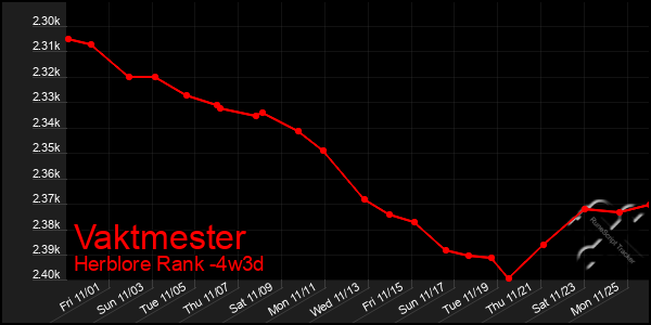 Last 31 Days Graph of Vaktmester