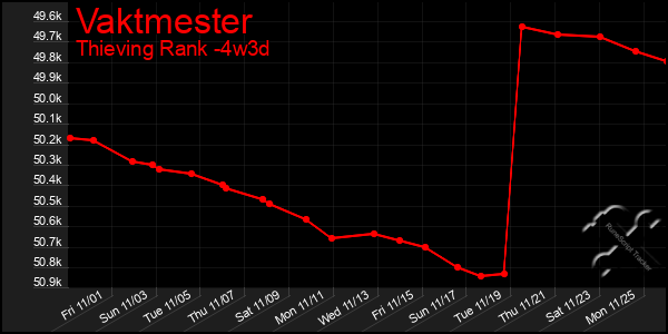 Last 31 Days Graph of Vaktmester