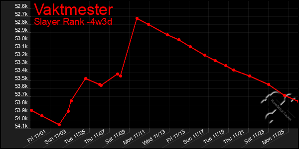 Last 31 Days Graph of Vaktmester