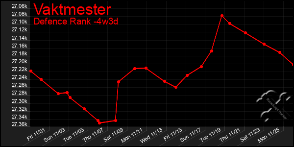 Last 31 Days Graph of Vaktmester