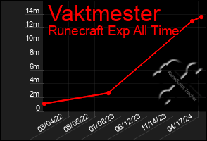 Total Graph of Vaktmester