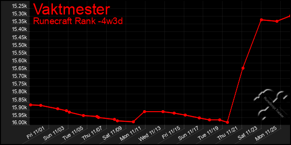 Last 31 Days Graph of Vaktmester