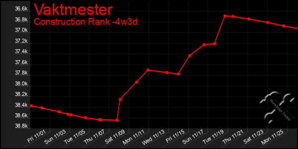 Last 31 Days Graph of Vaktmester