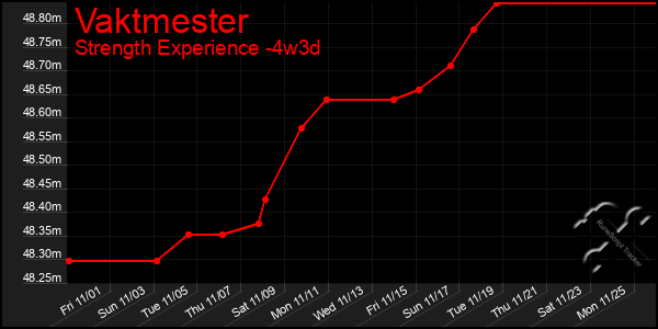 Last 31 Days Graph of Vaktmester